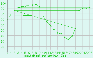Courbe de l'humidit relative pour Capbreton (40)