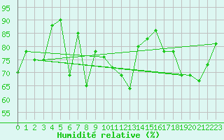 Courbe de l'humidit relative pour Bo I Vesteralen