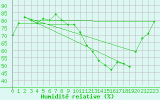 Courbe de l'humidit relative pour Thorrenc (07)