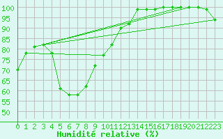 Courbe de l'humidit relative pour Malaa-Braennan