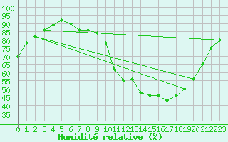Courbe de l'humidit relative pour Nonaville (16)