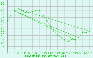 Courbe de l'humidit relative pour Blus (40)
