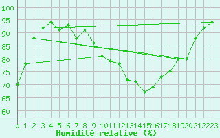 Courbe de l'humidit relative pour Tthieu (40)