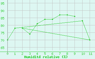 Courbe de l'humidit relative pour Barreiras