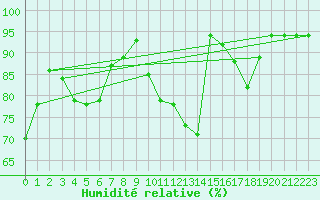Courbe de l'humidit relative pour Rnenberg