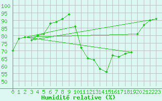 Courbe de l'humidit relative pour Pointe de Socoa (64)