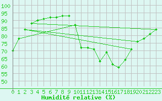 Courbe de l'humidit relative pour Xinzo de Limia