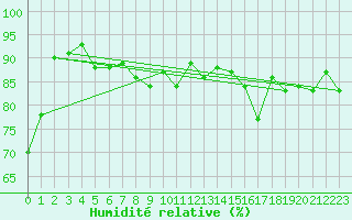 Courbe de l'humidit relative pour Fossmark