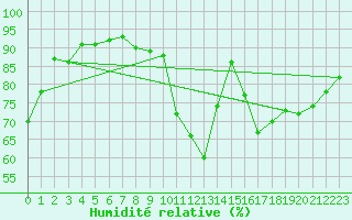 Courbe de l'humidit relative pour Seichamps (54)