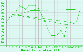 Courbe de l'humidit relative pour Anvers (Be)