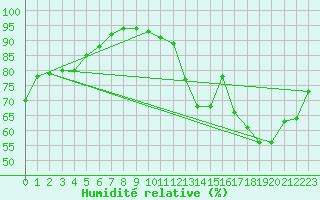 Courbe de l'humidit relative pour Lignerolles (03)