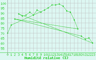 Courbe de l'humidit relative pour Wunsiedel Schonbrun