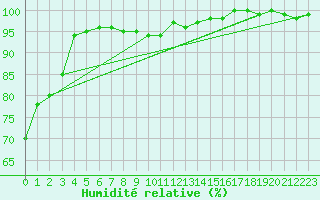 Courbe de l'humidit relative pour Chteau-Chinon (58)