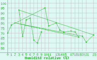 Courbe de l'humidit relative pour Somna-Kvaloyfjellet