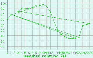 Courbe de l'humidit relative pour Sao Joao Del-Rei
