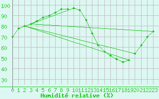 Courbe de l'humidit relative pour Sainte-Ouenne (79)