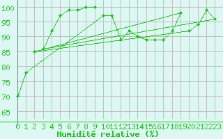Courbe de l'humidit relative pour Grand Saint Bernard (Sw)
