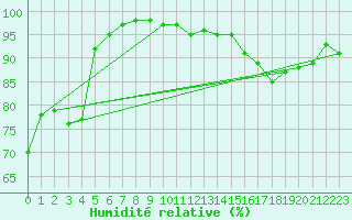 Courbe de l'humidit relative pour Metz-Nancy-Lorraine (57)