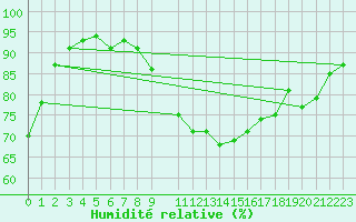Courbe de l'humidit relative pour Marnitz