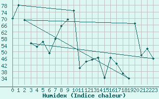 Courbe de l'humidex pour Cieza