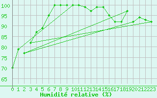 Courbe de l'humidit relative pour Drogden