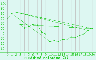 Courbe de l'humidit relative pour Sodankyla Vuotso