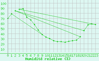 Courbe de l'humidit relative pour Genthin