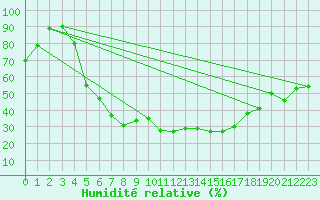 Courbe de l'humidit relative pour Tartu