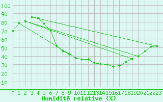 Courbe de l'humidit relative pour Kuemmersruck