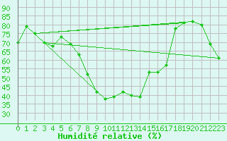 Courbe de l'humidit relative pour Seibersdorf