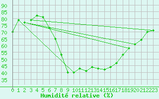 Courbe de l'humidit relative pour Luedenscheid