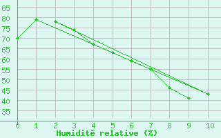 Courbe de l'humidit relative pour Hjerkinn Ii