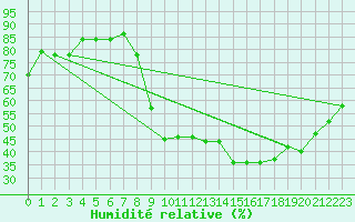 Courbe de l'humidit relative pour Besanon (25)