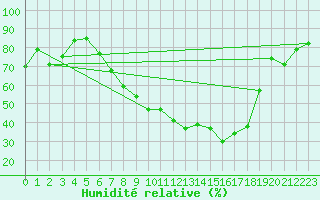 Courbe de l'humidit relative pour Thun