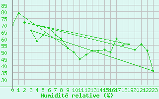 Courbe de l'humidit relative pour Alistro (2B)