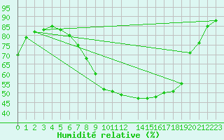 Courbe de l'humidit relative pour Montagnier, Bagnes