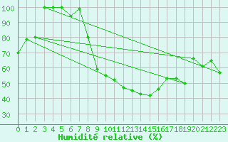 Courbe de l'humidit relative pour Topolcani-Pgc