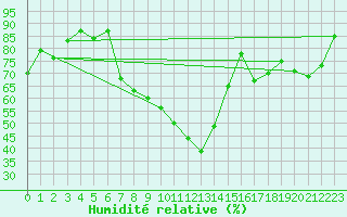 Courbe de l'humidit relative pour Meiningen