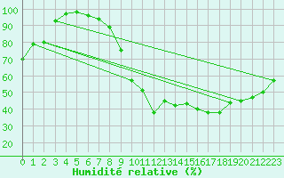 Courbe de l'humidit relative pour Turi