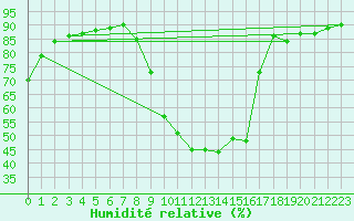 Courbe de l'humidit relative pour Llerena