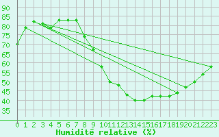 Courbe de l'humidit relative pour Le Mans (72)