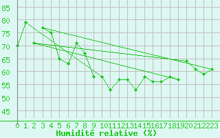 Courbe de l'humidit relative pour Piotta
