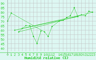 Courbe de l'humidit relative pour Pian Rosa (It)