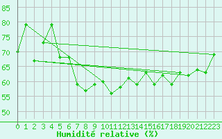 Courbe de l'humidit relative pour Katterjakk Airport