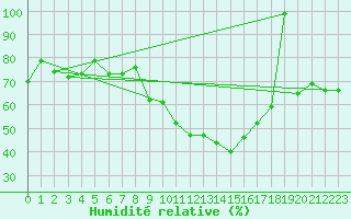 Courbe de l'humidit relative pour Scuol
