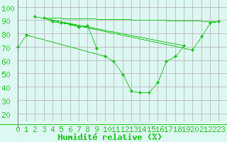 Courbe de l'humidit relative pour Marignane (13)