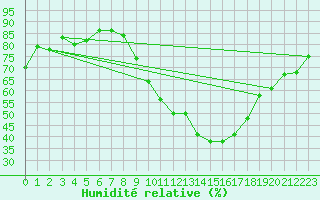 Courbe de l'humidit relative pour Magnanville (78)