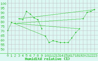 Courbe de l'humidit relative pour Pitesti
