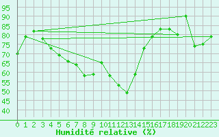 Courbe de l'humidit relative pour Baisoara