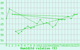 Courbe de l'humidit relative pour Anvers (Be)